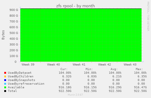 zfs rpool