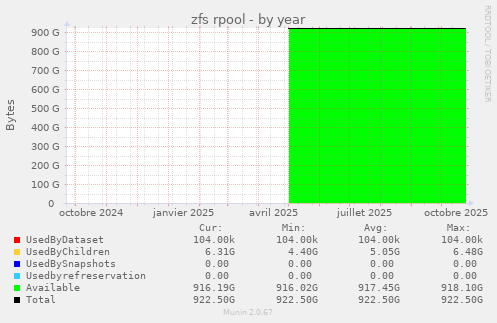 zfs rpool