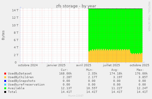 zfs storage