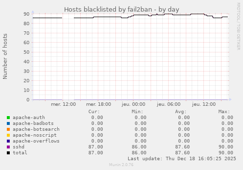 Hosts blacklisted by fail2ban