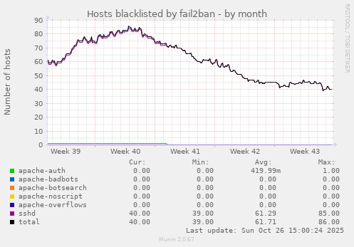 Hosts blacklisted by fail2ban