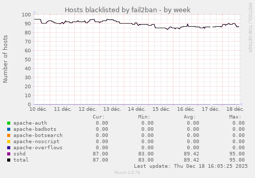 Hosts blacklisted by fail2ban