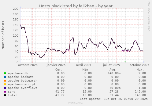 Hosts blacklisted by fail2ban