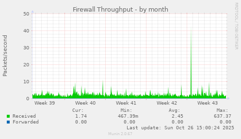 Firewall Throughput