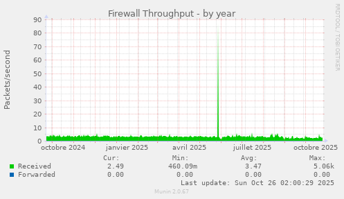 Firewall Throughput