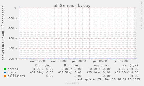 eth0 errors