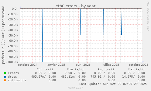 eth0 errors