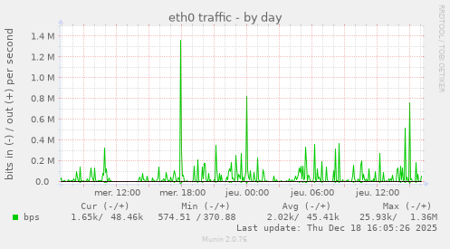 eth0 traffic