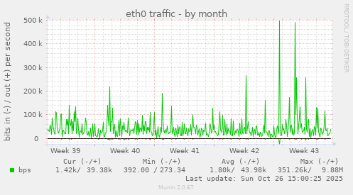 eth0 traffic