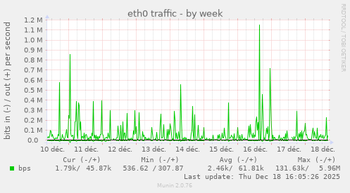eth0 traffic