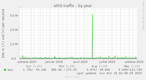 eth0 traffic