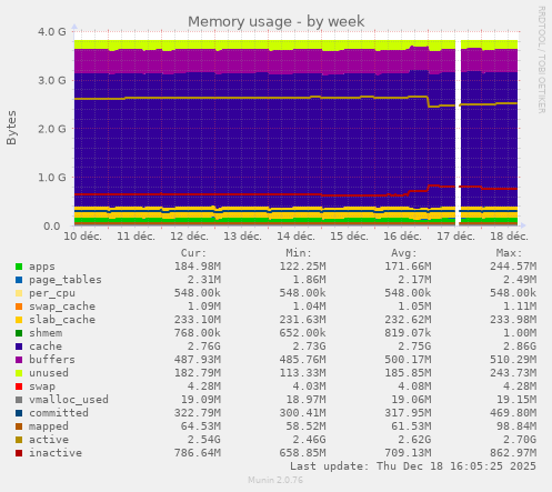 Memory usage