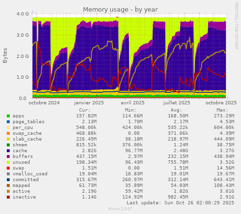 Memory usage