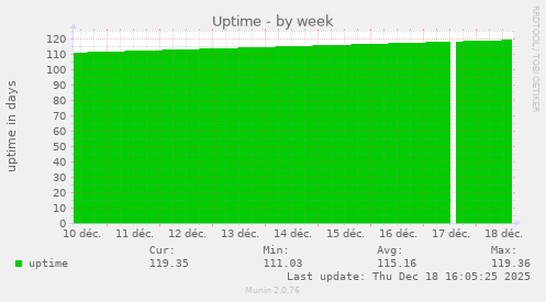 Uptime