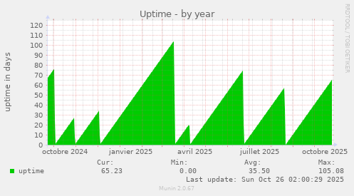 Uptime