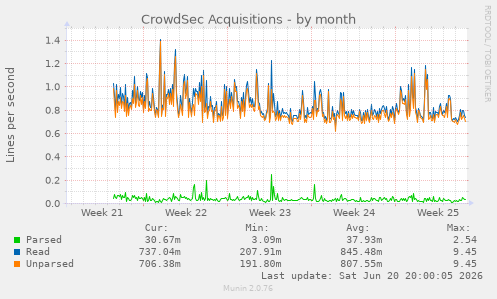 CrowdSec Acquisitions