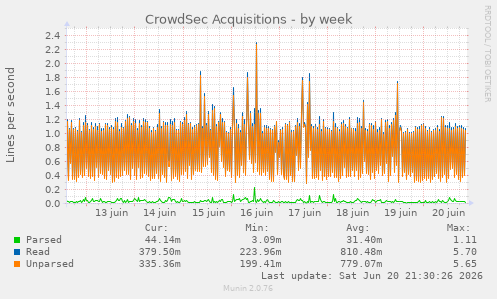 CrowdSec Acquisitions