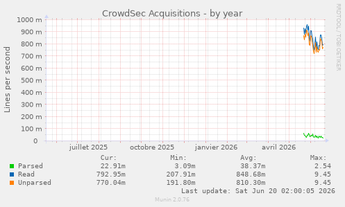 CrowdSec Acquisitions