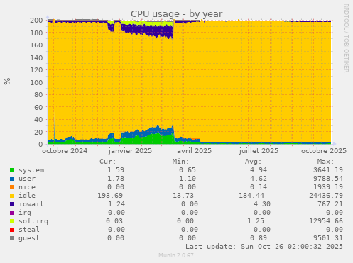 CPU usage