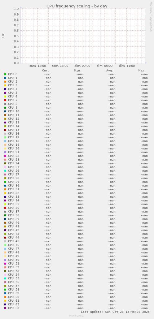 CPU frequency scaling