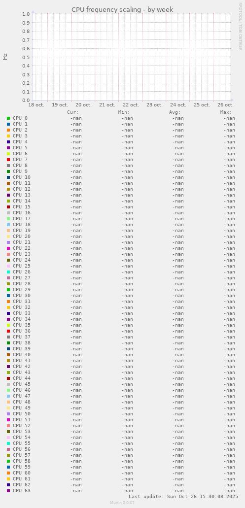 CPU frequency scaling