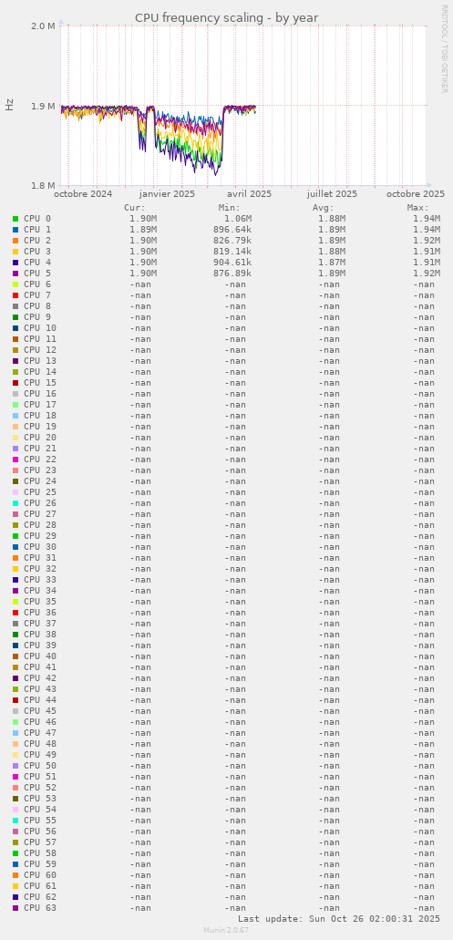 CPU frequency scaling