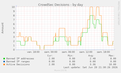 CrowdSec Decisions
