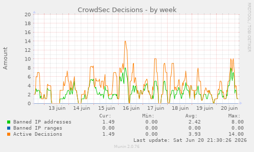 CrowdSec Decisions