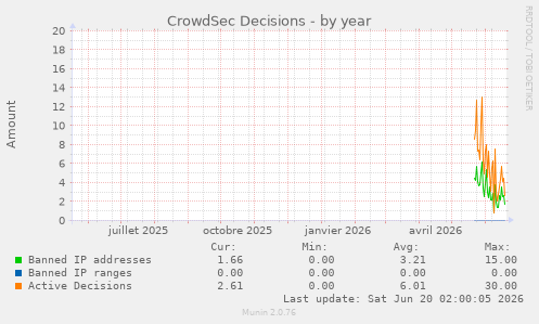 CrowdSec Decisions