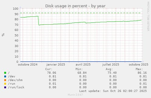 Disk usage in percent