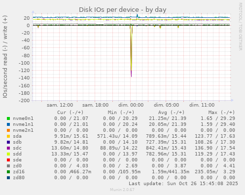 Disk IOs per device