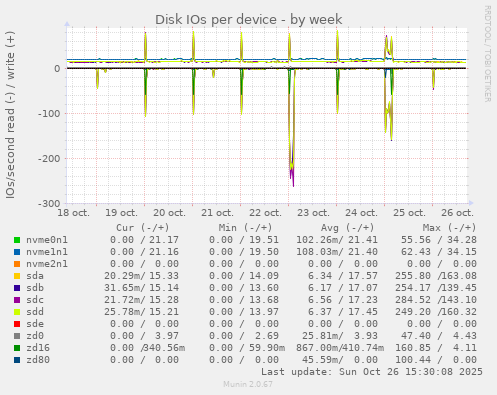 Disk IOs per device