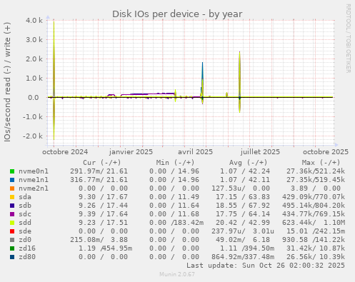 Disk IOs per device