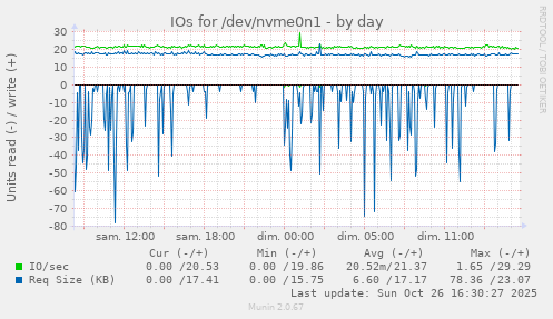 IOs for /dev/nvme0n1