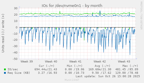 IOs for /dev/nvme0n1