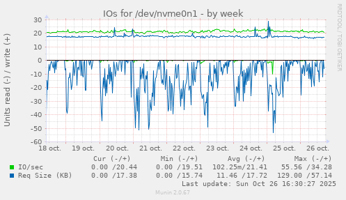 IOs for /dev/nvme0n1