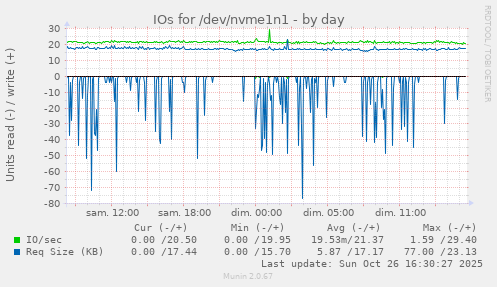 IOs for /dev/nvme1n1