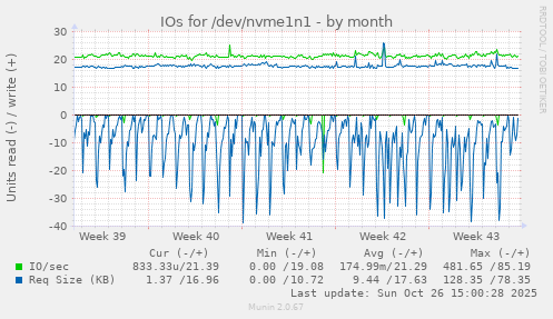 IOs for /dev/nvme1n1