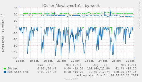 IOs for /dev/nvme1n1