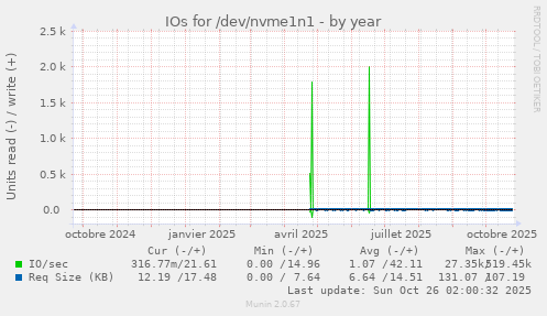 IOs for /dev/nvme1n1
