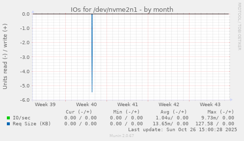 IOs for /dev/nvme2n1