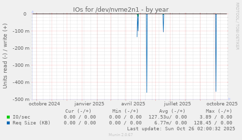 IOs for /dev/nvme2n1