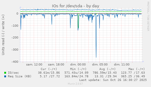 IOs for /dev/sda