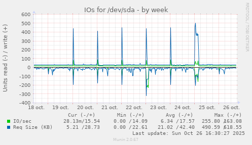 IOs for /dev/sda