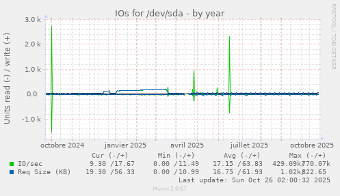 IOs for /dev/sda