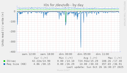 IOs for /dev/sdb