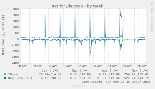 IOs for /dev/sdb