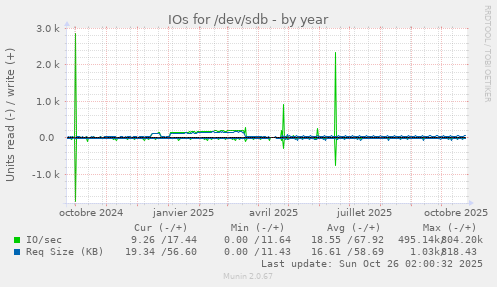 IOs for /dev/sdb