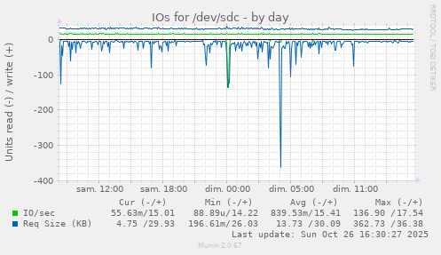 IOs for /dev/sdc