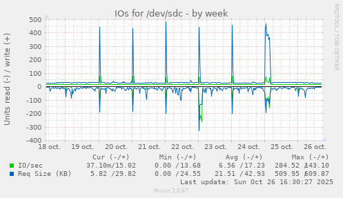 IOs for /dev/sdc